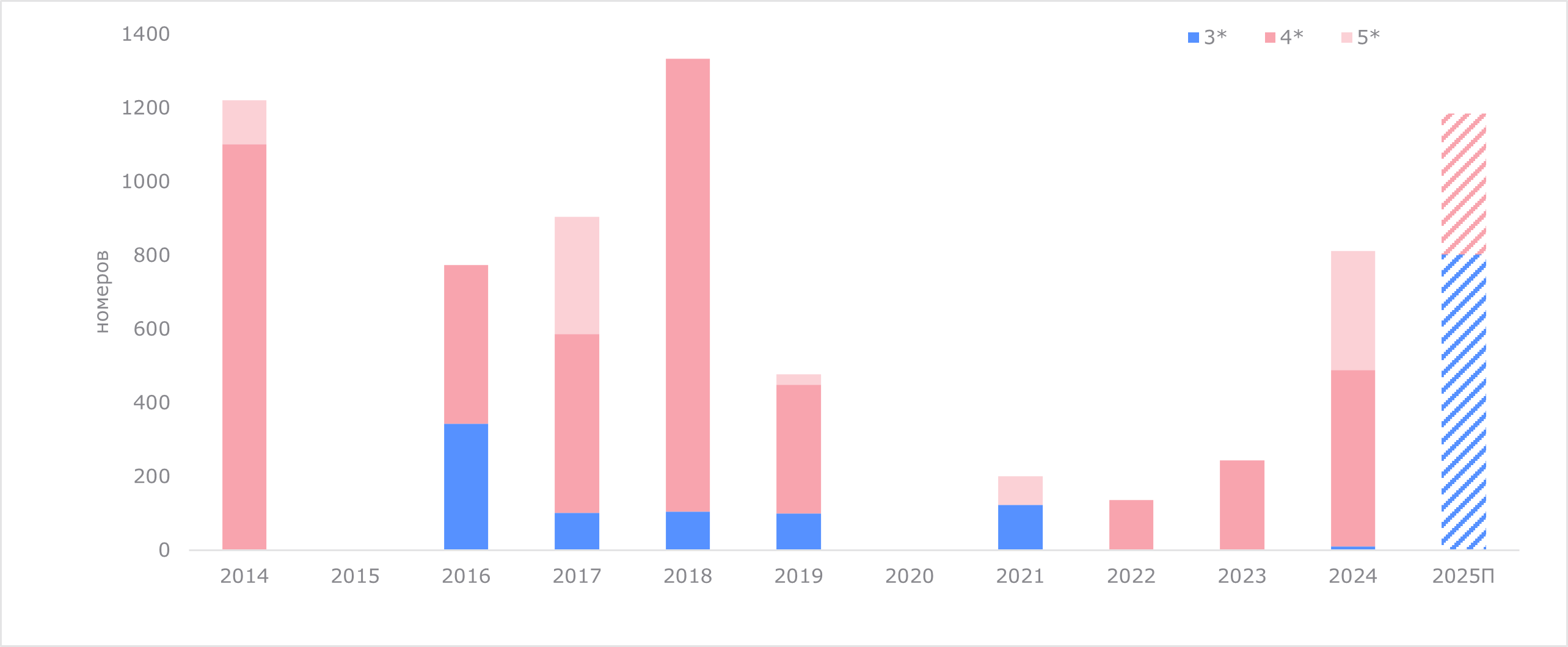 Динамика ввода качественного гостиничного предложения на рынке Санкт-Петербурга по категориям