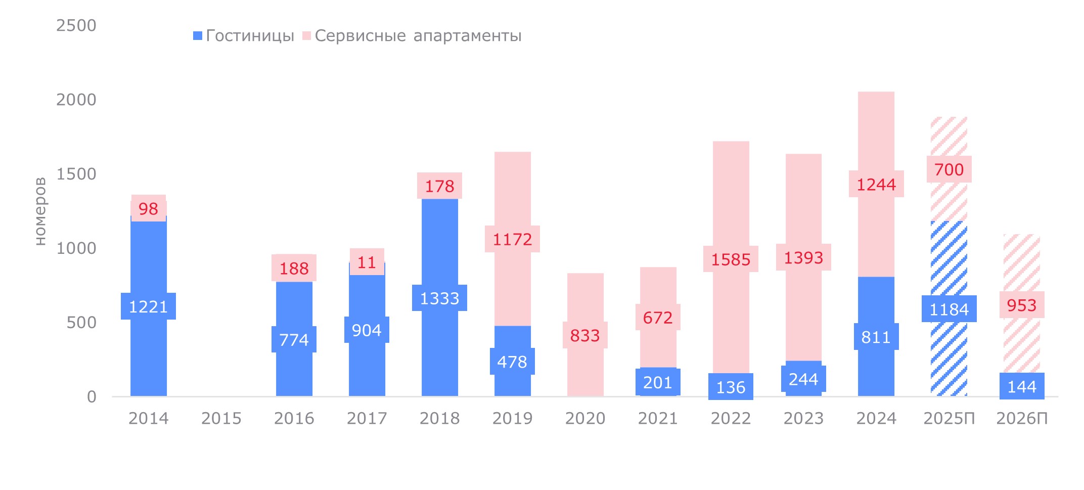 Динамика ввода сервисных апартаментов на рынке Санкт-Петербурга по категориям