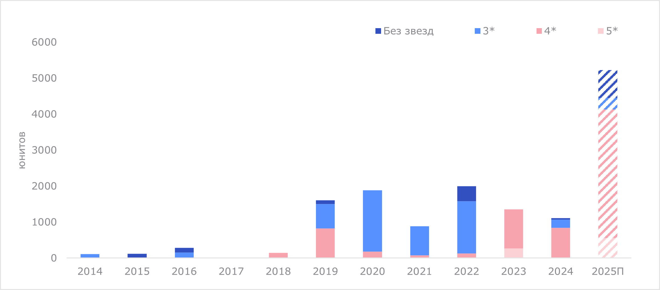 Динамика ввода сервисных апартаментов на рынке Санкт-Петербурга по категориям