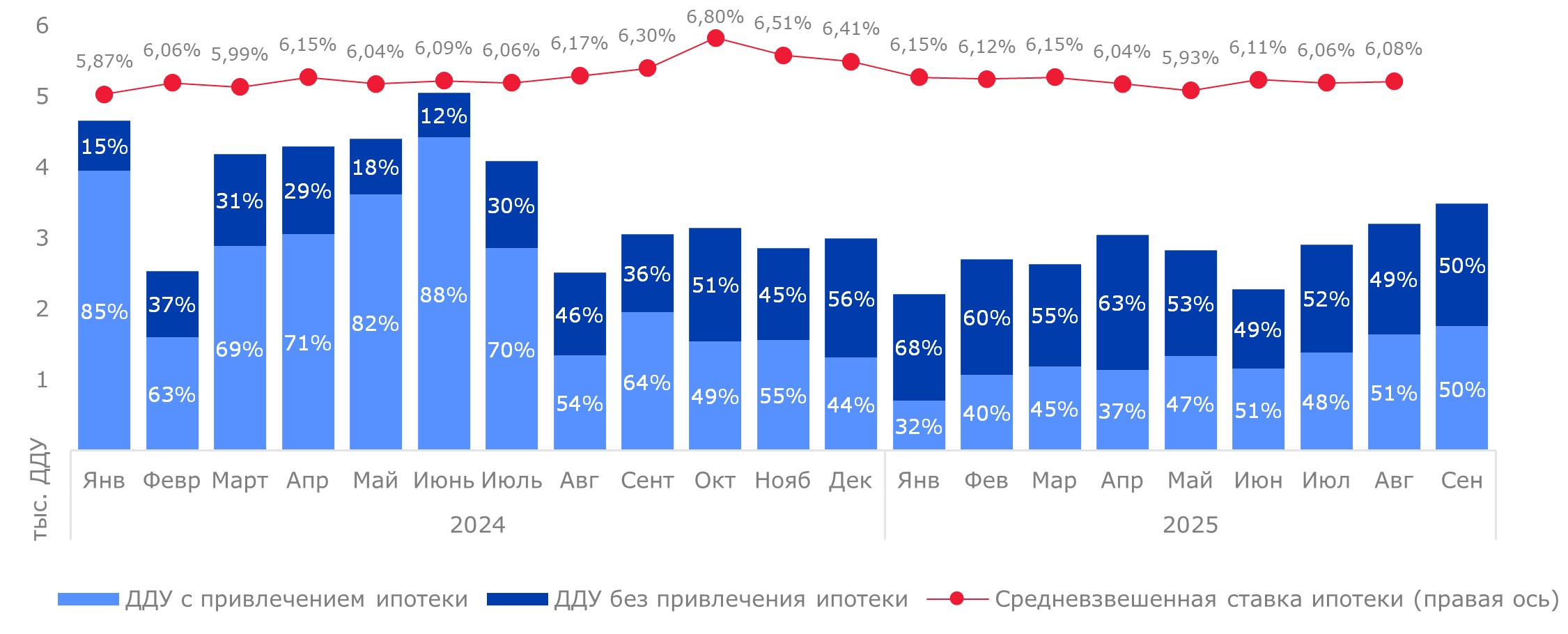 Динамика спроса (количество ДДУ) и средневзвешенной ставки по выданным ипотечным кредитам