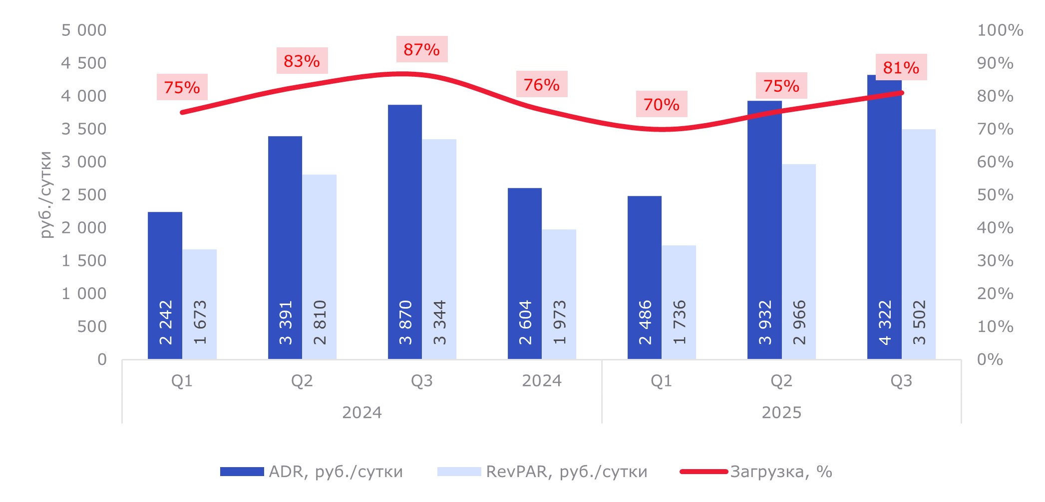 Динамика среднерыночных ADR и RevPAR у сервисных апартаментов в Санкт-Петербурге
