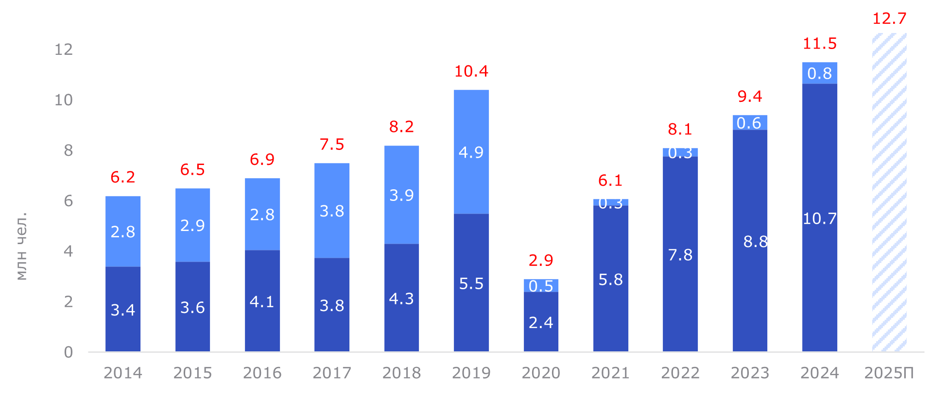Туристический поток в Санкт-Петербурге
