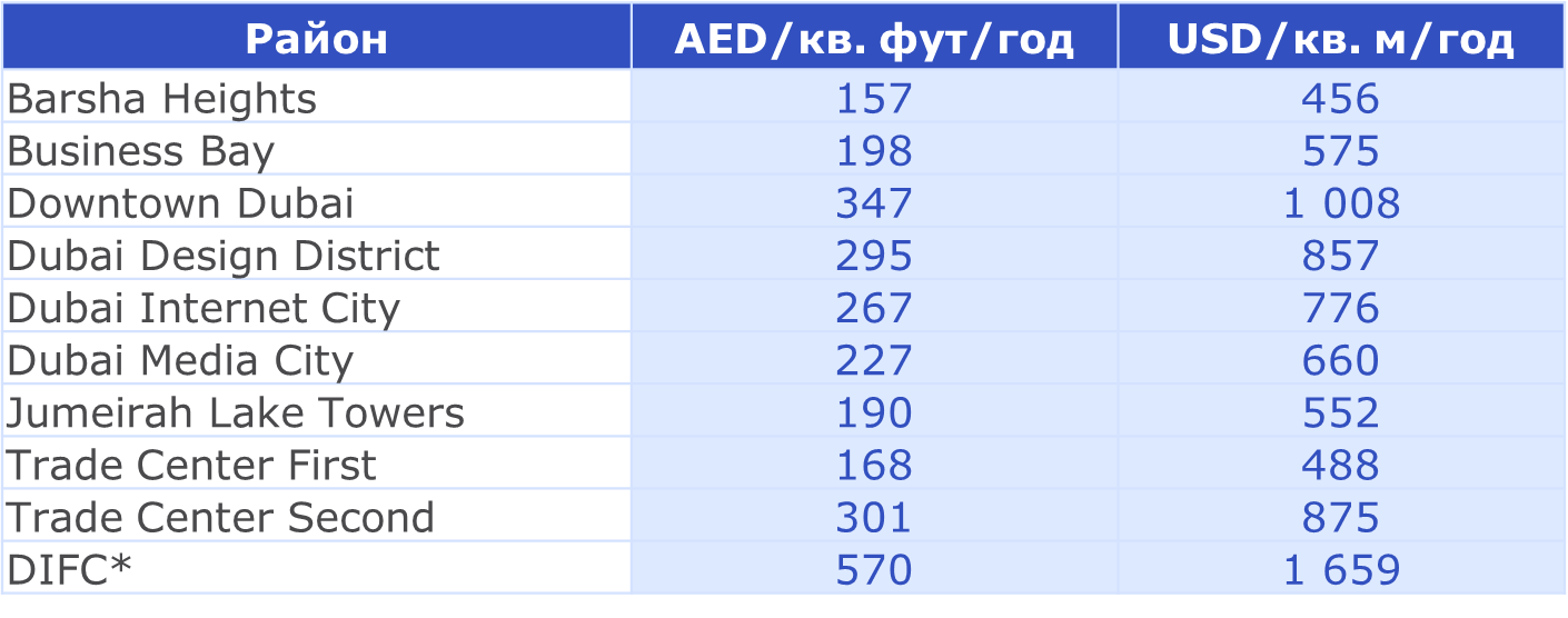 Средневзвешенная ставка по новым договорам аренды* в основных деловых районах Дубая в III кв. 2025 г.