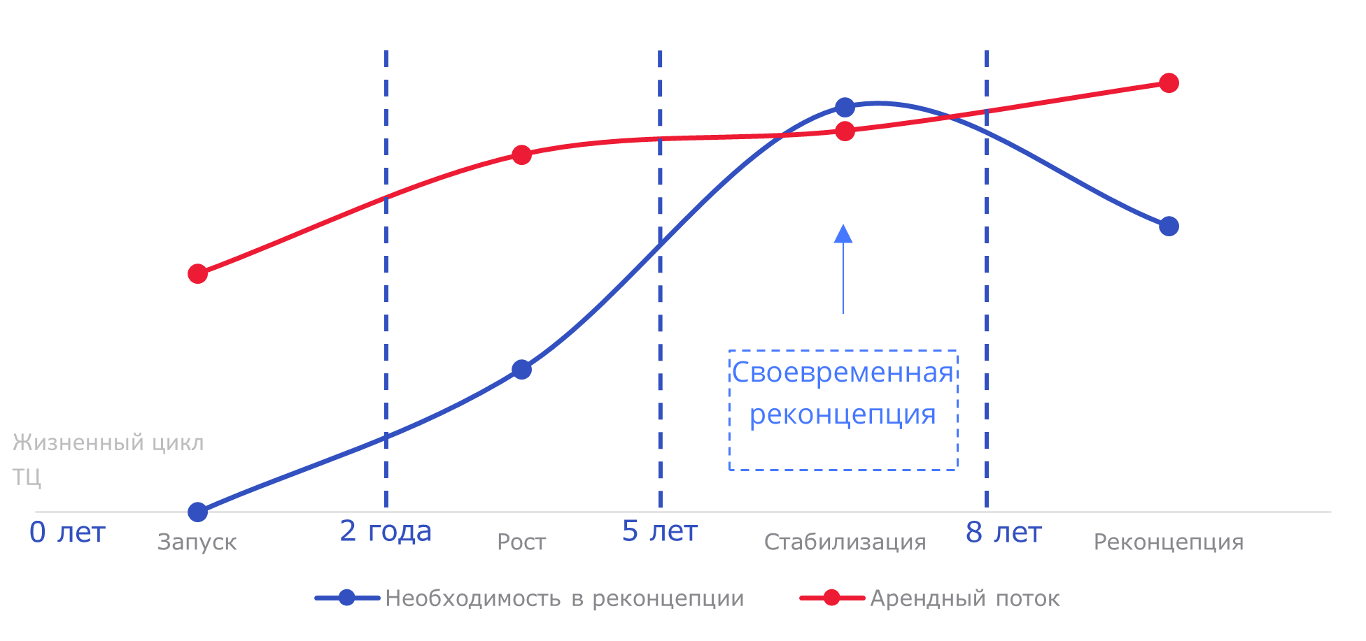 Стадии реализации проектов при грамотном управлении и своевременной реконцепции объекта