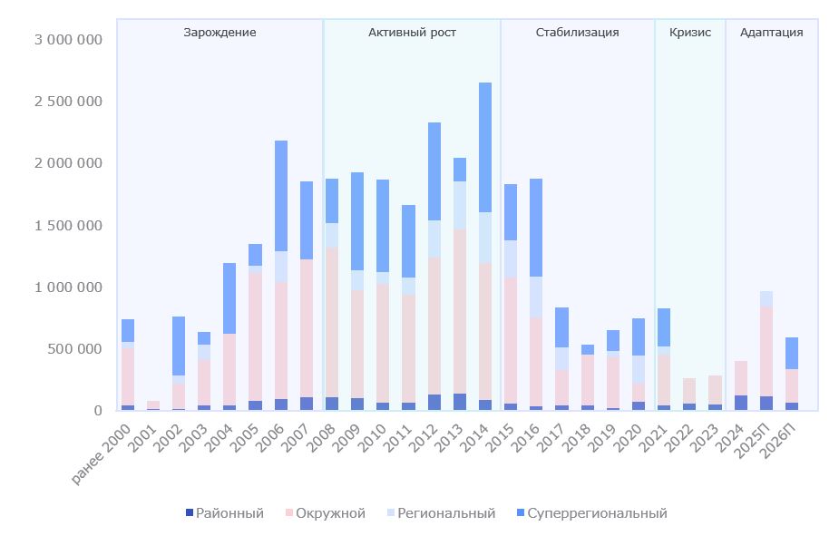 Динамика ввода торговых центров в России по форматам