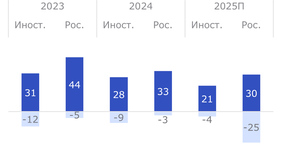 Динамика выхода на рынок и ухода с рынка брендов, шт