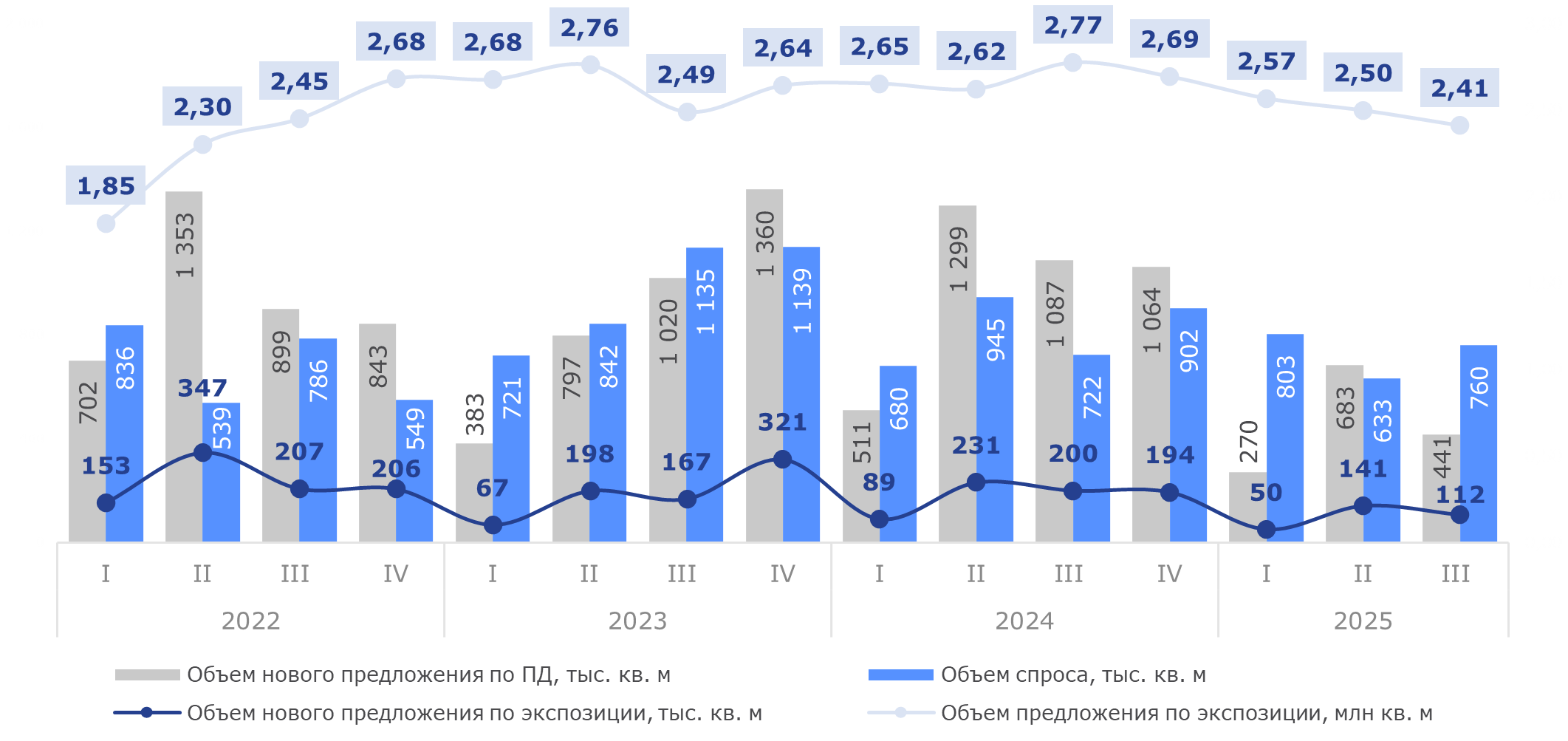 Динамика объема спроса и предложения 2022 – III кв 2025 гг.