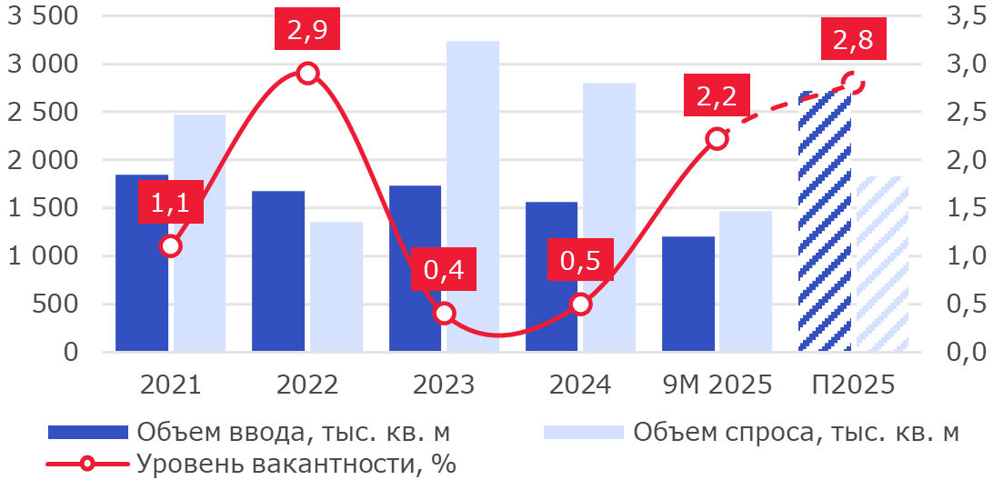 Динамика основных индикаторов рынка Московского региона – 2021 – 2025 гг.