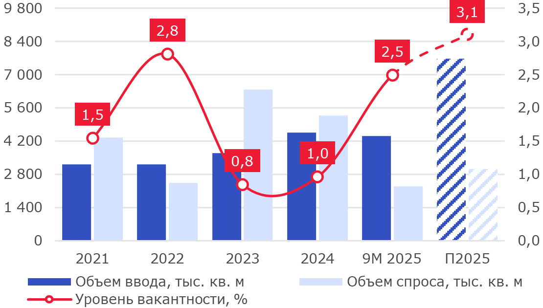 Динамика основных индикаторов рынка России – 2021 – 2025 гг.