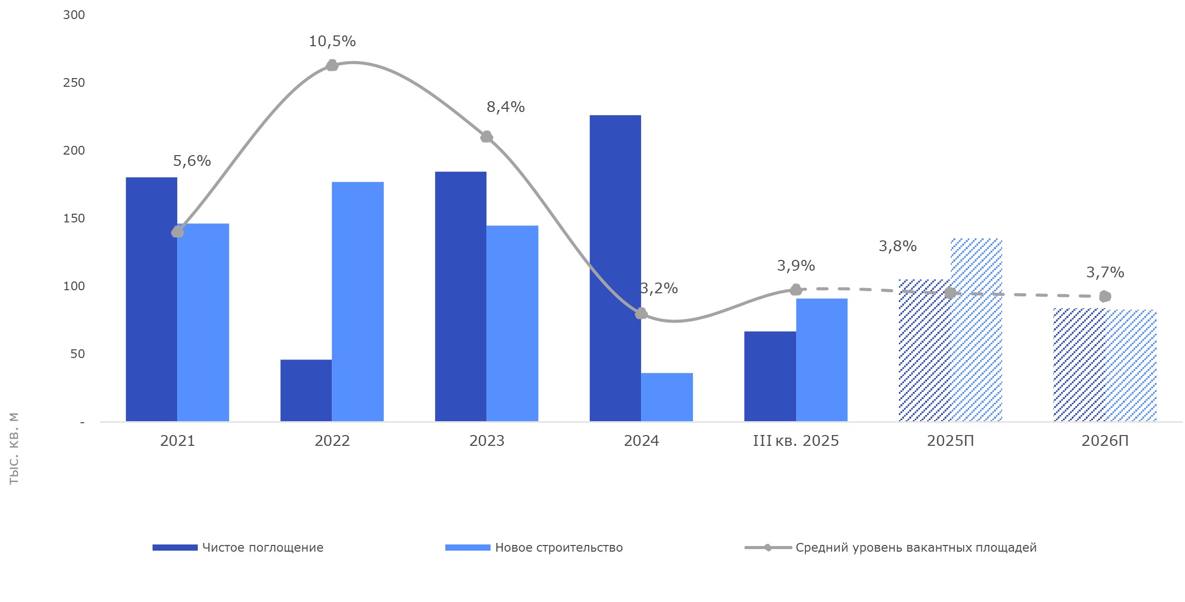 Динамика основных индикаторов рынка