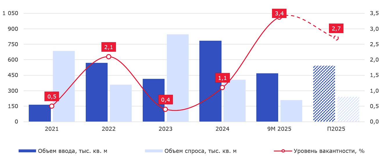 Динамика основных индикаторов рынка