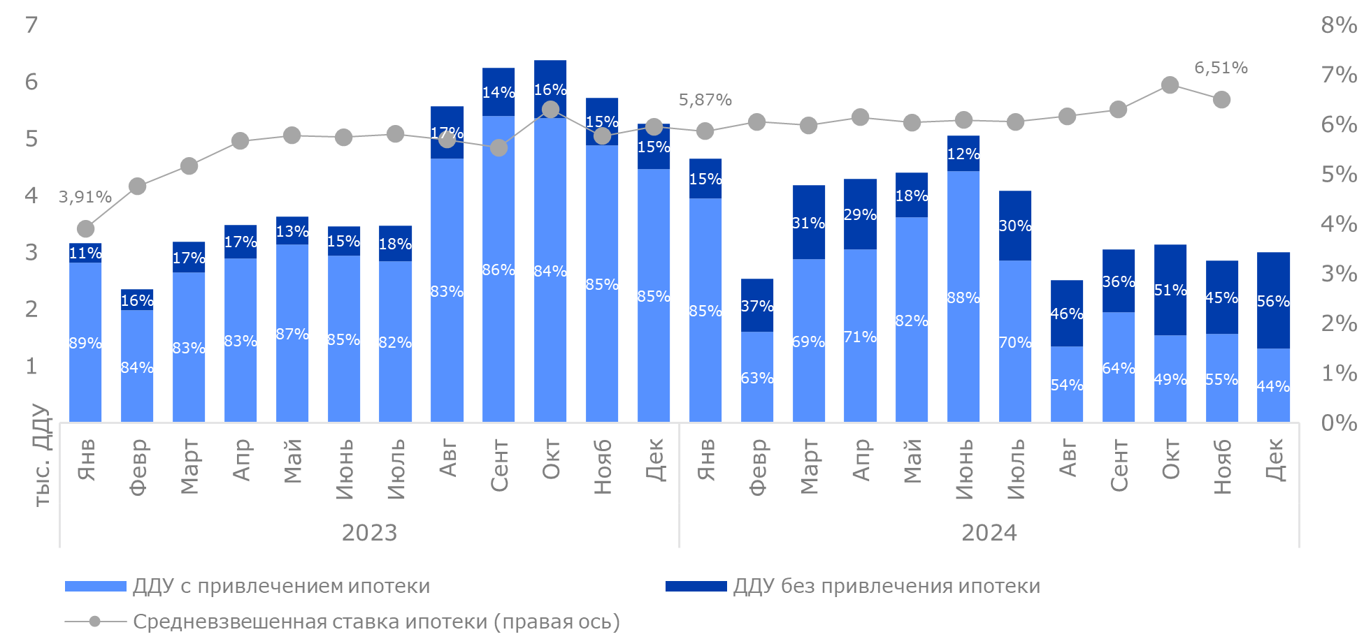 Динамика спроса (кол-во ДДУ) и средневзвешенной ставки по выданным ипотечным кредитам