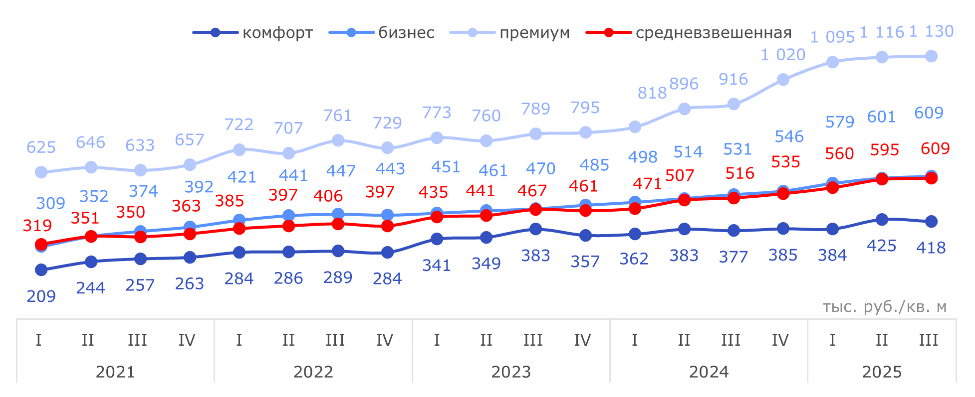 Динамика средневзвешенной цены по классам 2021 – III кв. 2025 гг.