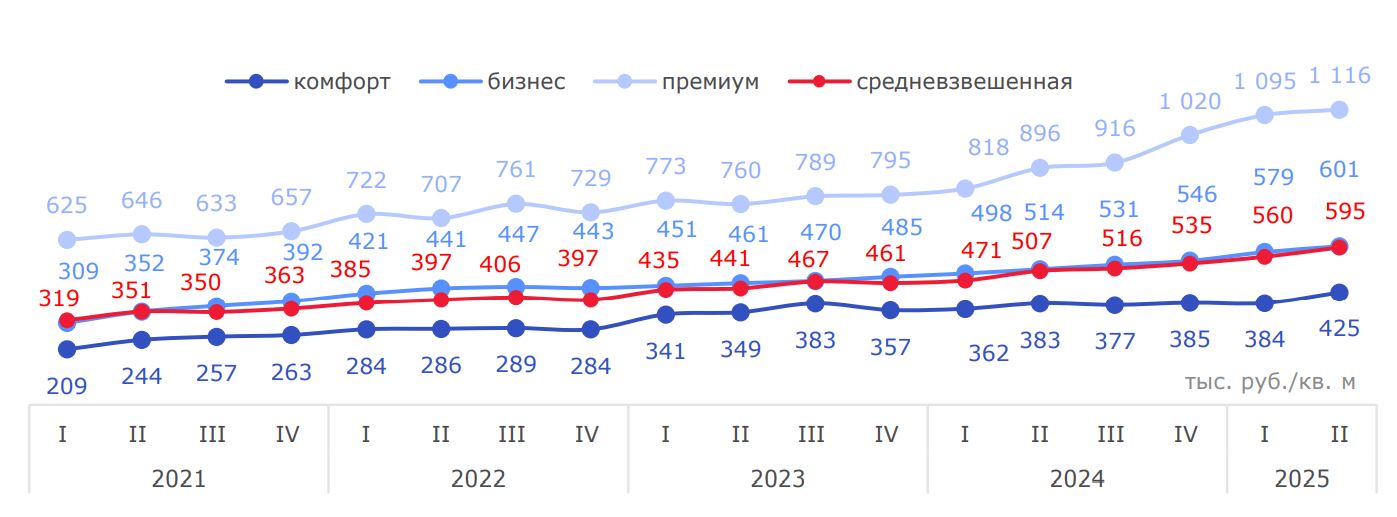 Динамика средневзвешенной цены по классам в Москве 2021-2025