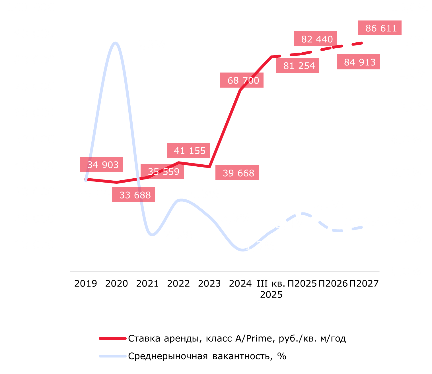 Динамика ставки аренды и вакансии в классе А/Prime в «Москва-Сити»