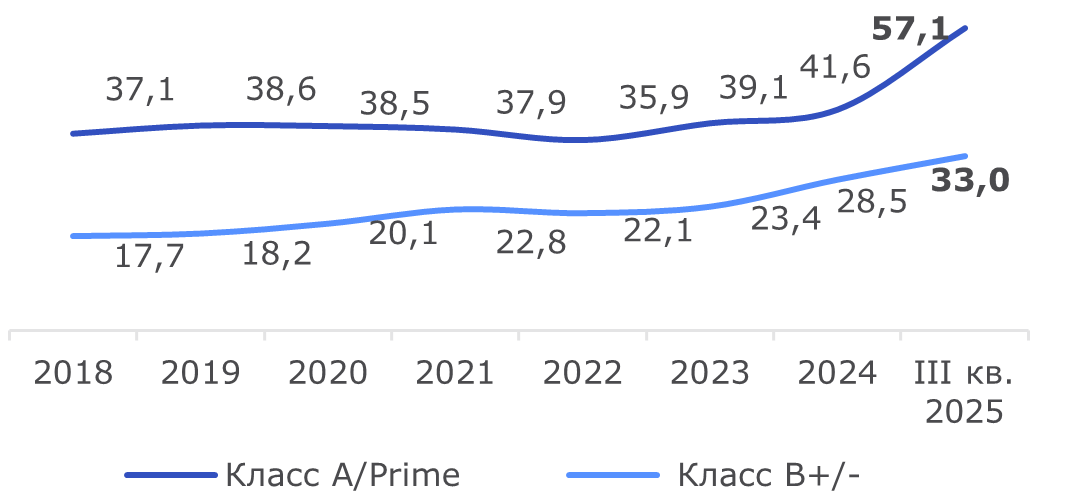 Динамика ставок аренды внутри ТТК за 9 месяцев, тыс. руб-кв. м-год
