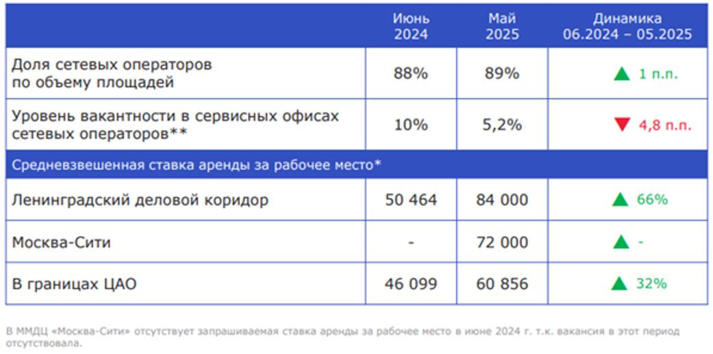 Ключевые индикаторы рынка сервисных офисов Москвы (июнь 2024 – май 2025)
