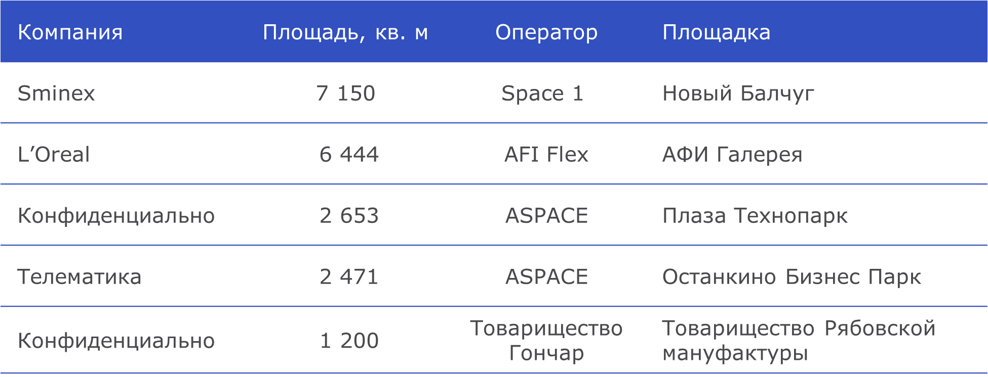Ключевые сделки в сервисных офисах, январь - август 2025 г.