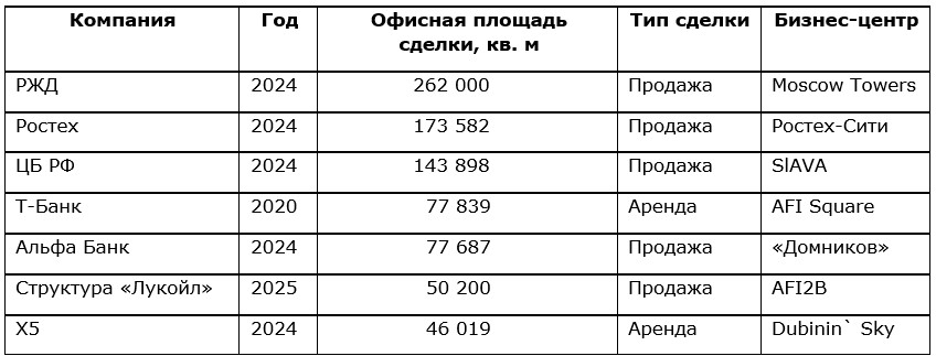 Крупнейшие сделки по аренде и покупке штаб-квартир, 2020-2025