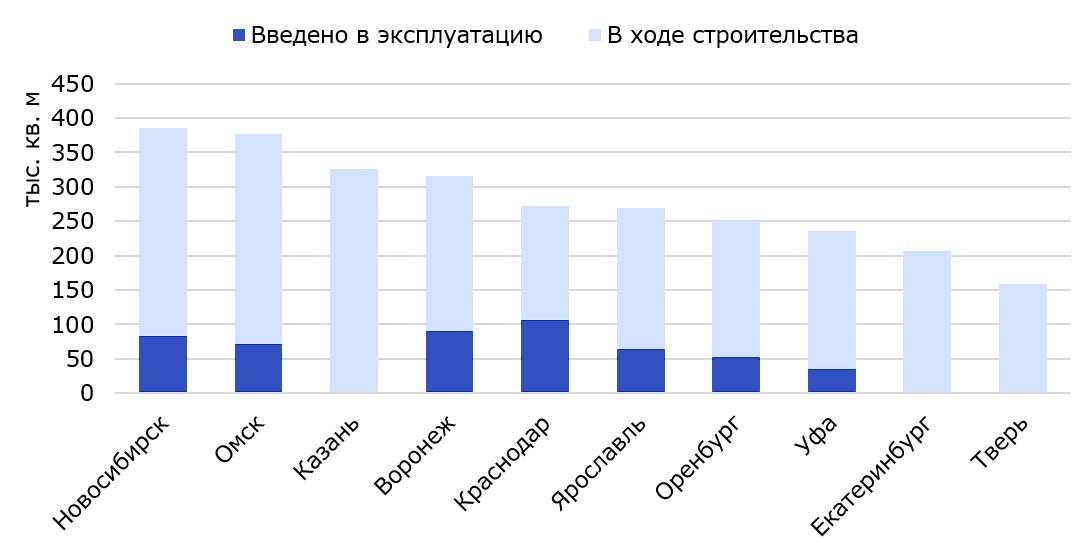 Новое строительство в региональных городах 2025