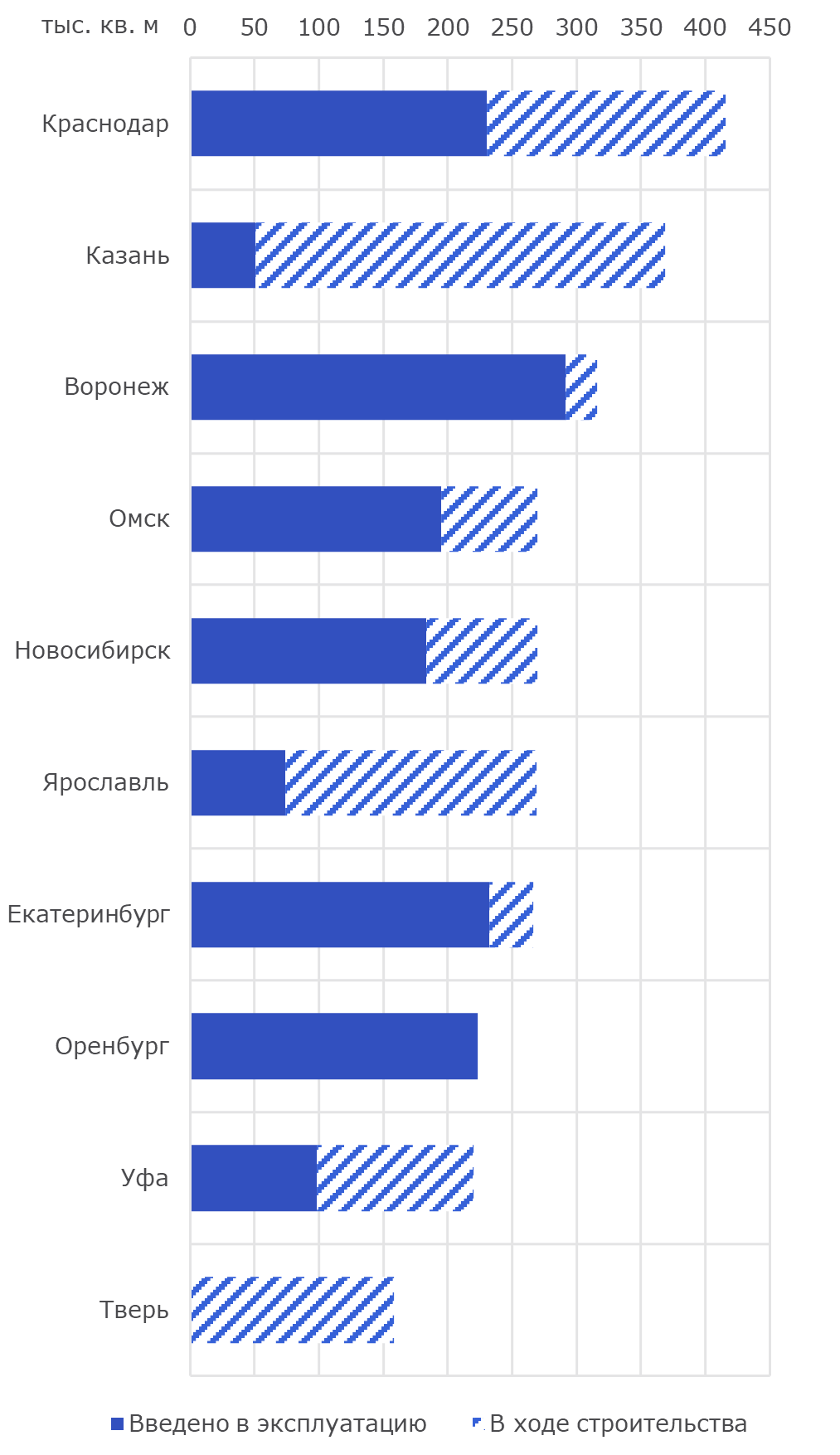 Новое строительство в региональных городах, 2025 г.