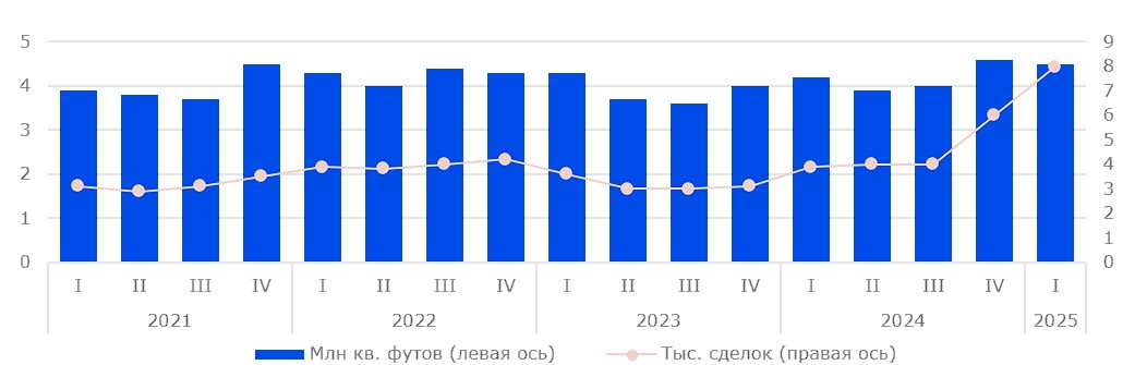 Объем заключенных сделок с офисной недвижимостью по новым договорам аренды, I кв 2021–I кв 2025 гг