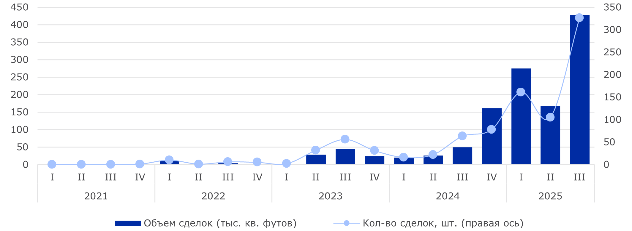 Объем заключенных сделок со строящейся офисной недвижимостью Дубая, 2021 — III кв. 2025 гг.