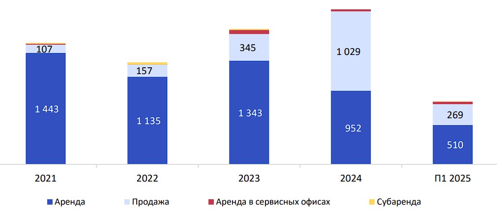 Объемы сделок аренды и продажи офисных площадей, тыс. кв. м – 2021 г. – П1 2025 г. 