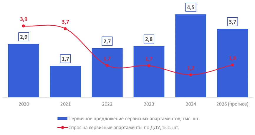 Первичное предложение и спрос на сервисные апартаменты