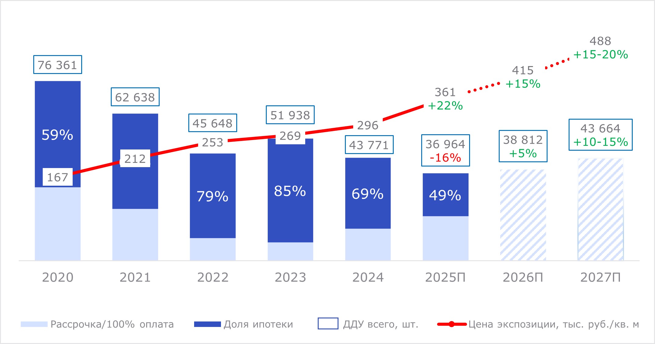 Предварительные итоги по жилой недвижимости 2025, Петербург. Nikoliers