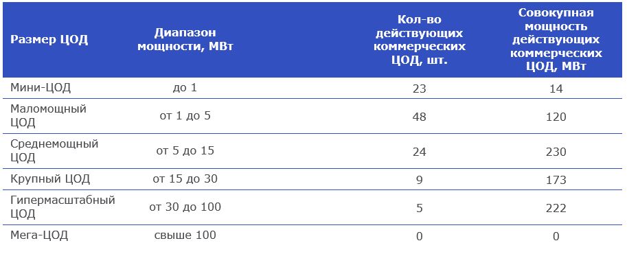 Распределение действующих коммерческих ЦОД Московского региона по мощности