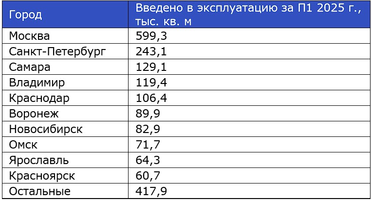 Распределение объема введенных в эксплуатацию качественных складских площадей за П1 2025 г. по городам России
