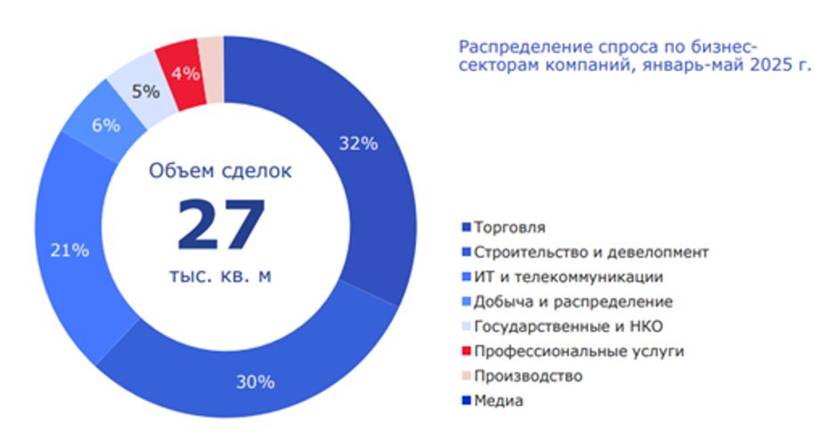 Распределение спроса по бизнес-секторам (январь-май 2025)