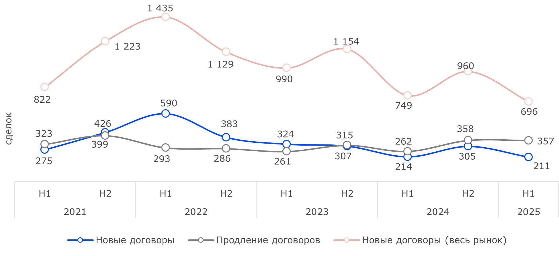 Сделки аренды в ключевых ТЦ Дубая, 2021 г – I полугодие 2025 г