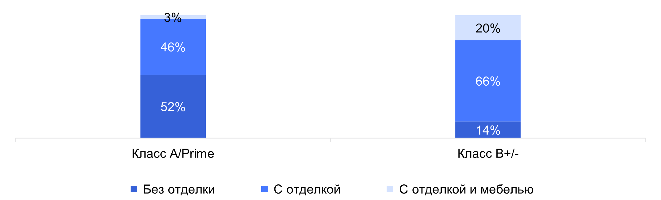 Структура вакантного предложения по классам