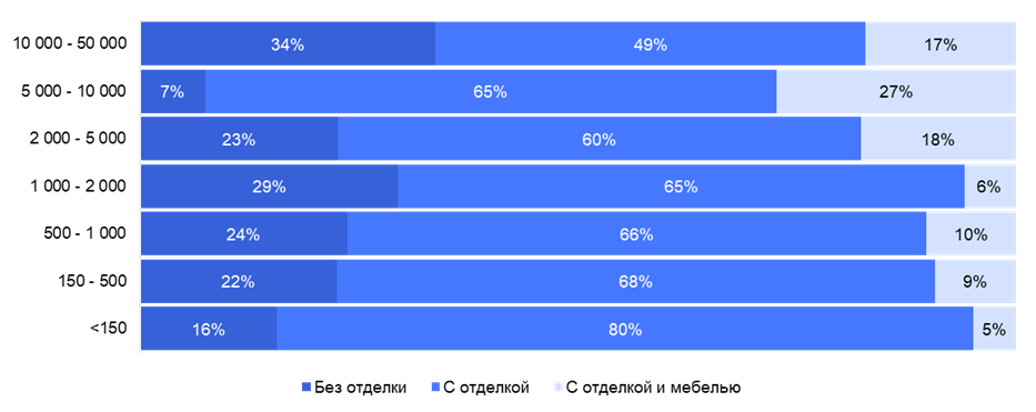 Структура вакантного предложения по площади блоков