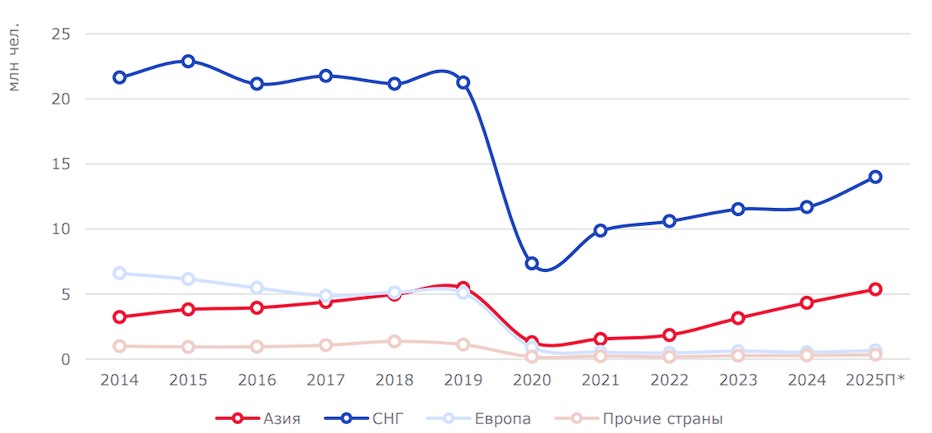 Структура въездного туристического потока в России – 2014 -2025П гг