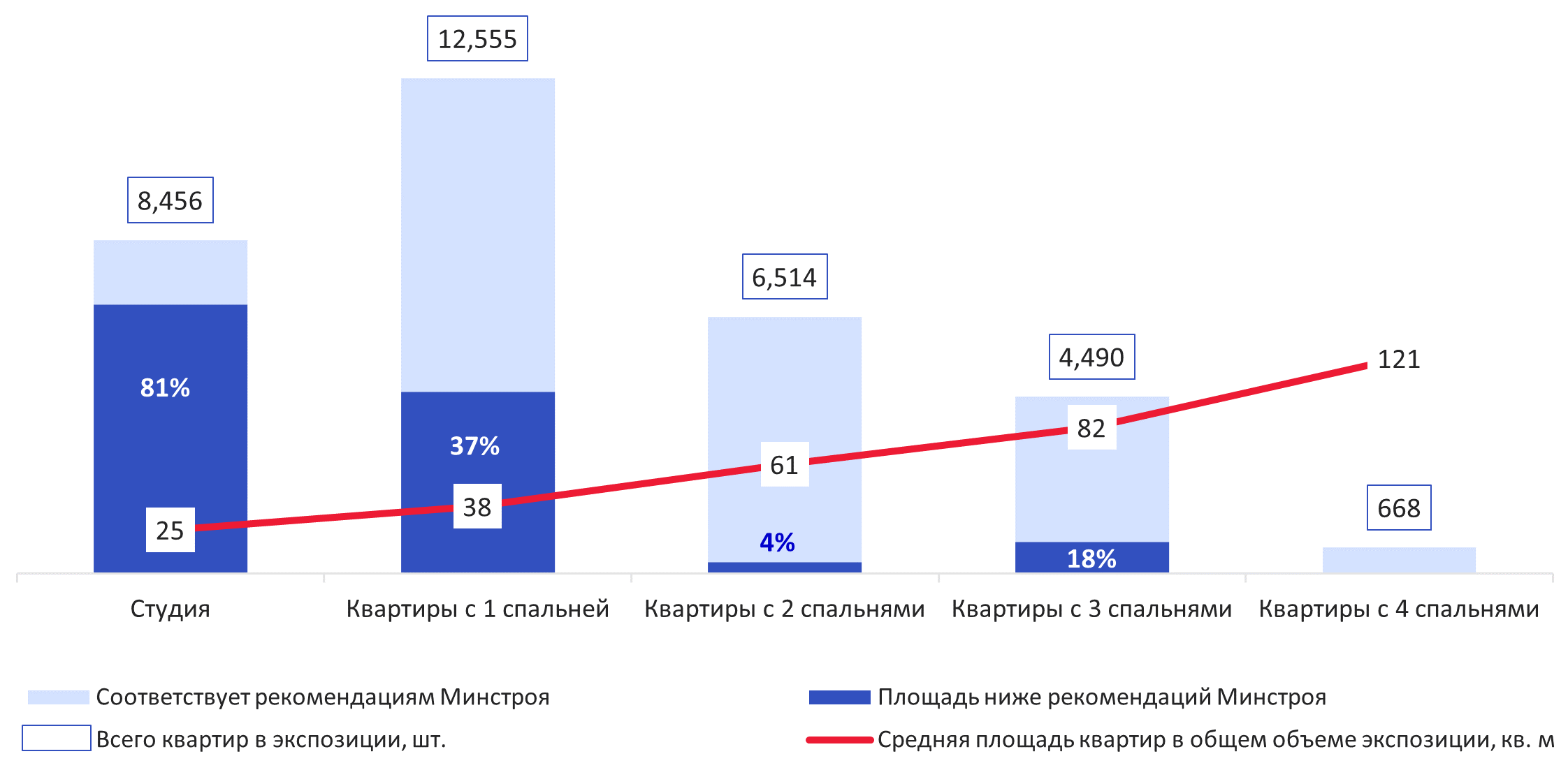 Структура первичного предложения квартир Санкт-Петербурга