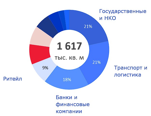 Структура сделок по бизнес-секторам: штаб-квартиры – I кв. 2020 – III кв. 2025 гг.*