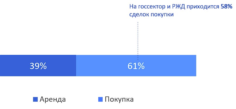 Структура спроса на пространства для организации штаб-квартир, I кв. 2020 – III кв. 2025 гг. 