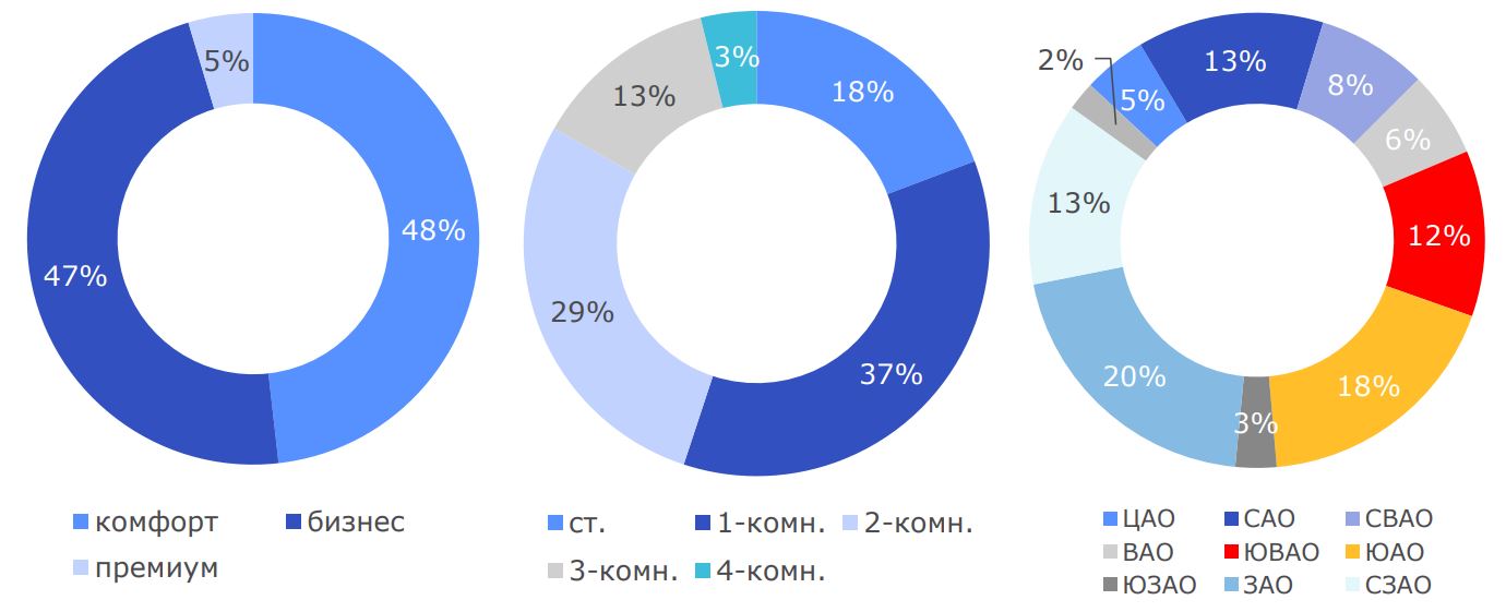 Структура спроса на рынке первичной недвижимости Москвы во II квартале 2025