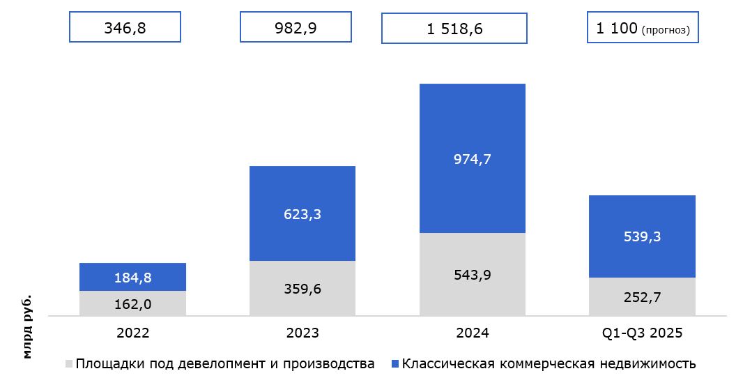 Сумма инвестиций в коммерческую недвижимость и земельные участки (Россия)