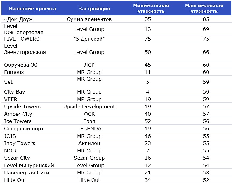 ТОП20 самых высоких проектов на этапе строительства.