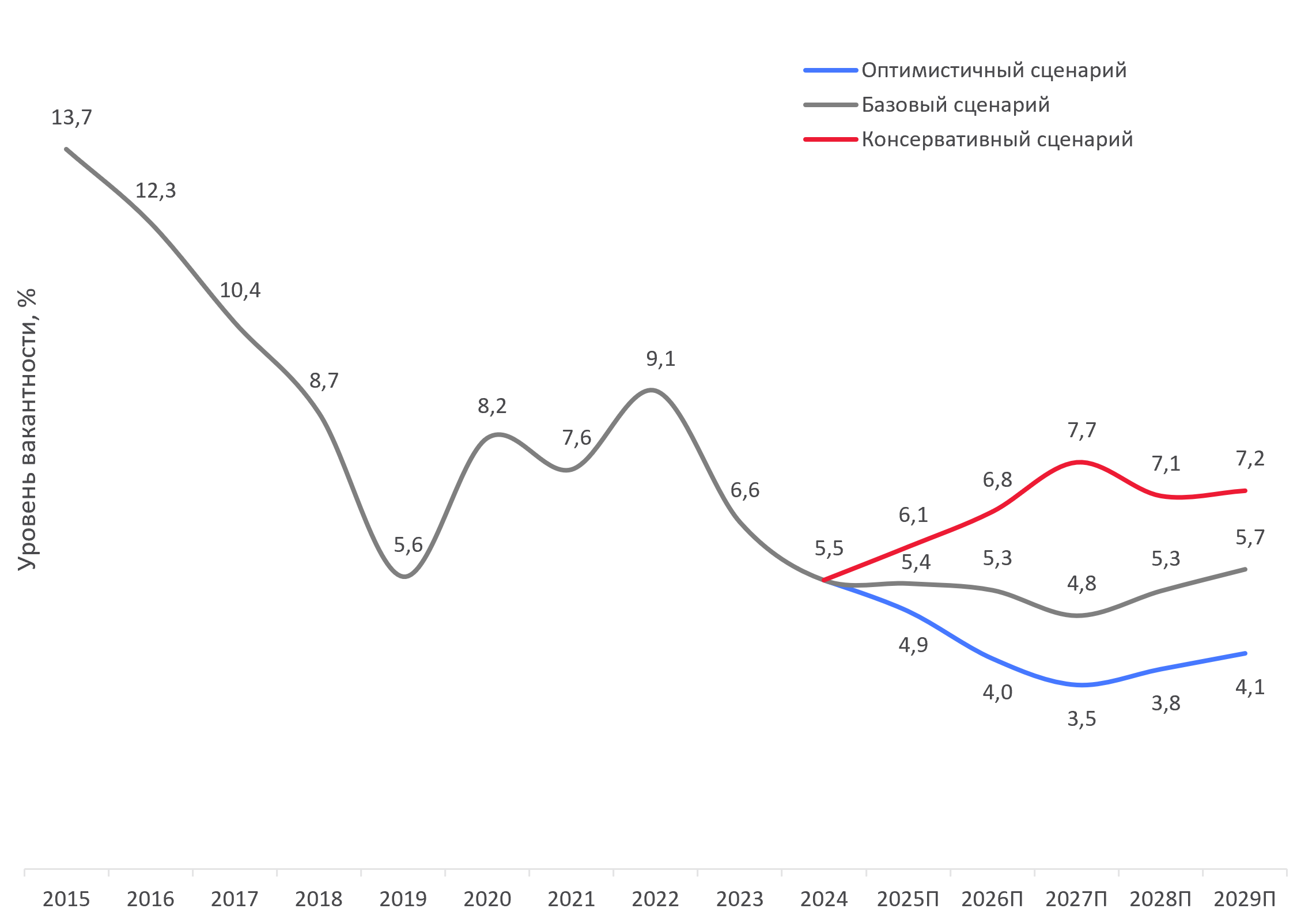 Уровень вакантности (классы A и B) %