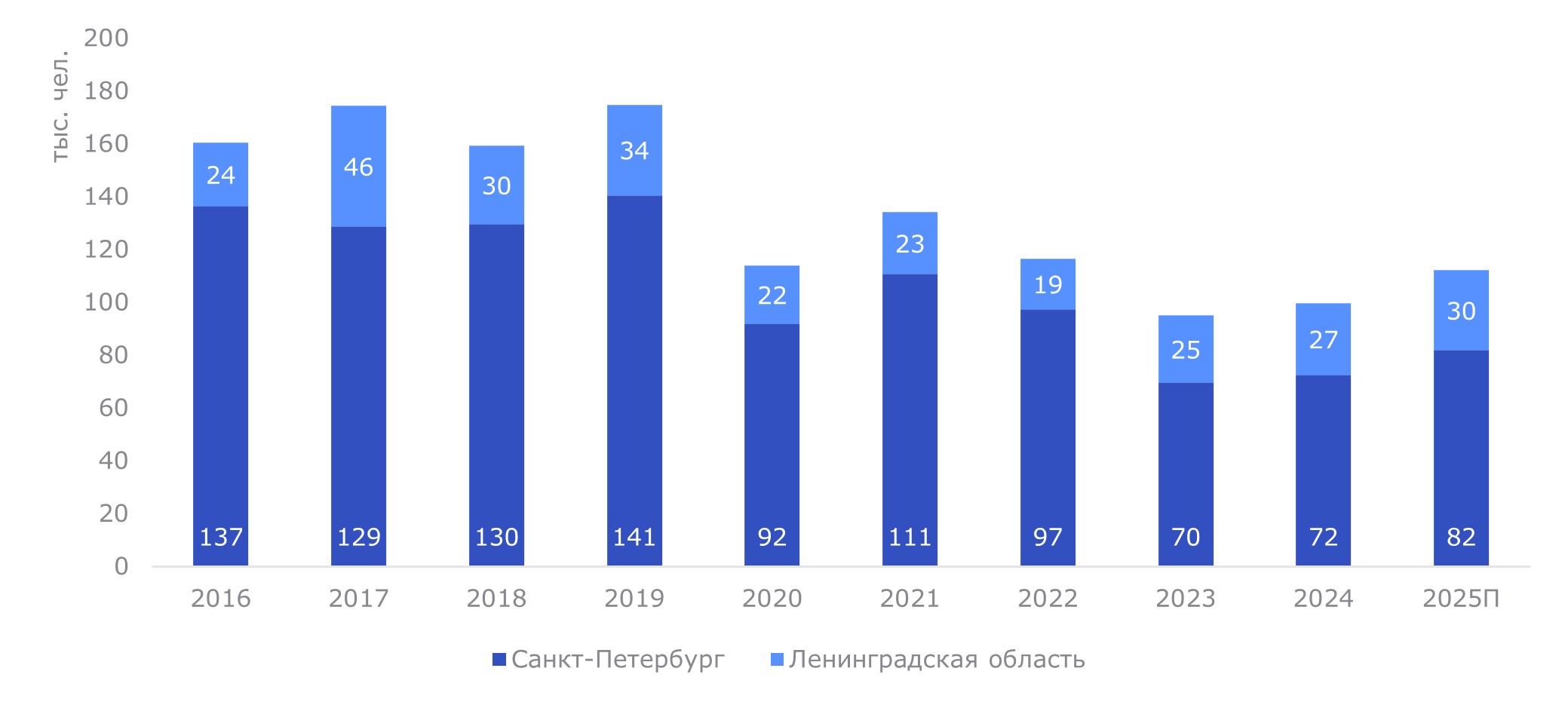 Число размещенных лиц в санаториях