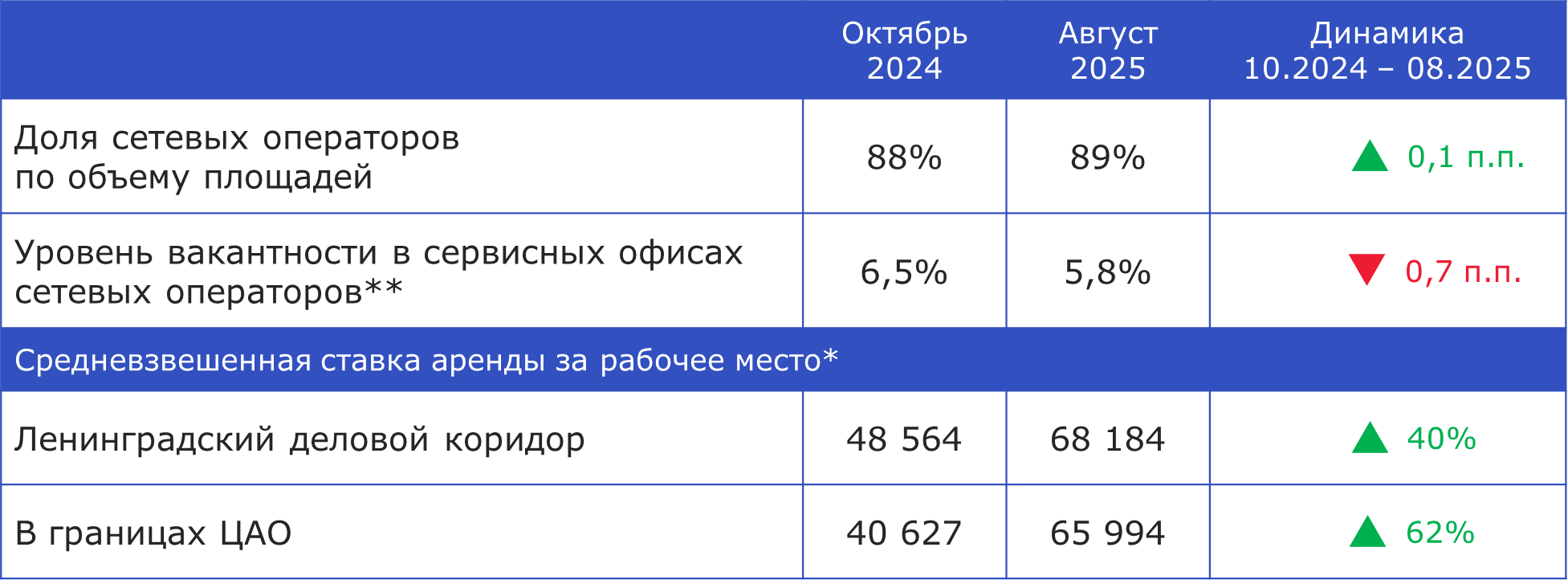 Ключевые индикаторы рынка, октябрь 2024 г. – август 2025 г.