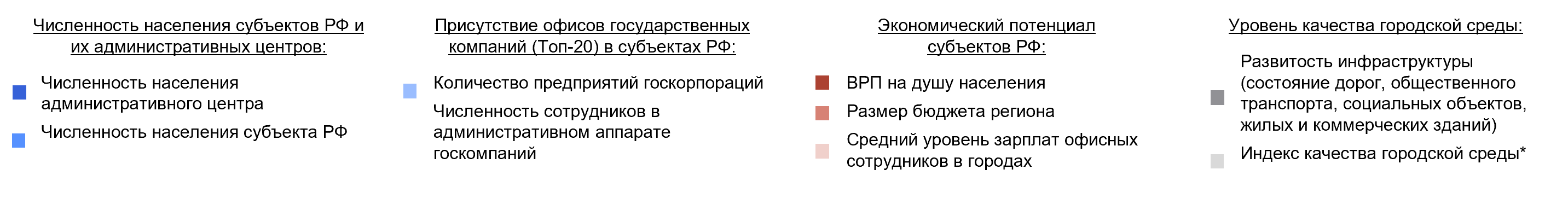 Модель потенциала регионов для переноса штаб-квартир госкомпаний ТОП-15 городов притяжения