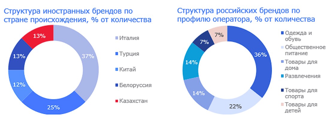 структуры бренда