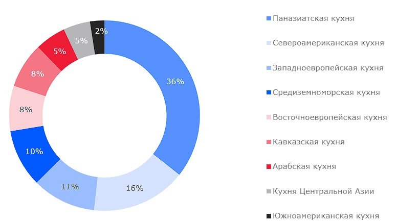 Распределение операторов фуд-холлов в городах-миллионниках по специализации на кухне