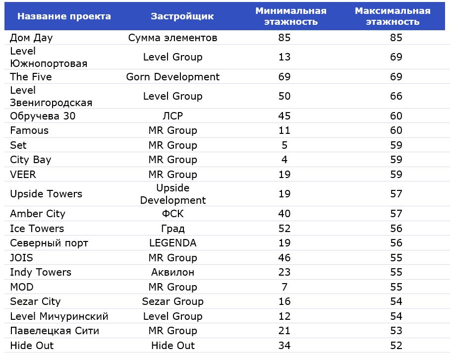 ТОП-20 самых высоких проектов на этапе строительства